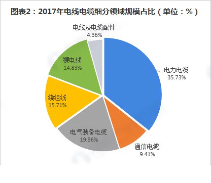 電線電纜細分領規(guī)模占比