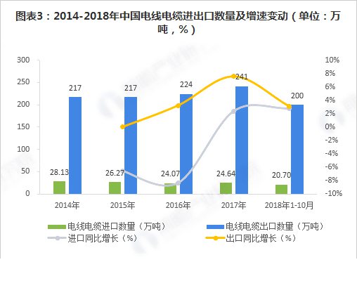 中國電線電纜進出口數量