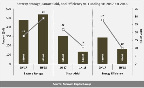 H1全球智網(wǎng)、能效、電池融資規(guī)劃降至24億美元