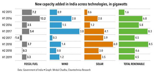 上半年印度新增發(fā)電產能7.8GW 可再生能源占58%